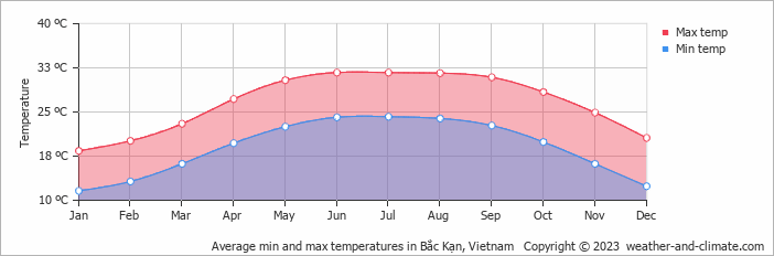Average min and max temperatures in Bắc Kạn, Vietnam   Copyright © 2022  weather-and-climate.com  